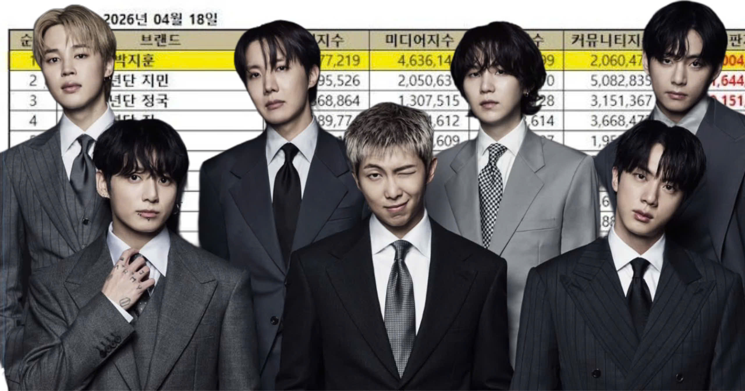 After Many Years, All 7 BTS Members Finally Enter Top 10 Individual Male K-Pop Idol Brand Reputation Rankings